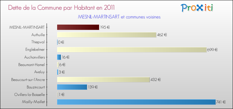 Dette par habitant de la commune en 2011 pour MESNIL-MARTINSART et les communes proches Comparaison de la dette par habitant de la commune en 2011 pour MESNIL-MARTINSART et les communes voisines