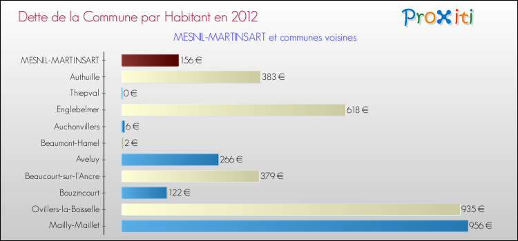 Dette par habitant de la commune en 2012 pour MESNIL-MARTINSART et les communes proches Comparaison de la dette par habitant de la commune en 2012 pour MESNIL-MARTINSART et les communes voisines