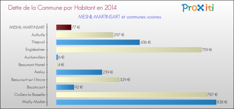 Dette par habitant de la commune en 2014 pour MESNIL-MARTINSART et les communes proches Comparaison de la dette par habitant de la commune en 2014 pour MESNIL-MARTINSART et les communes voisines