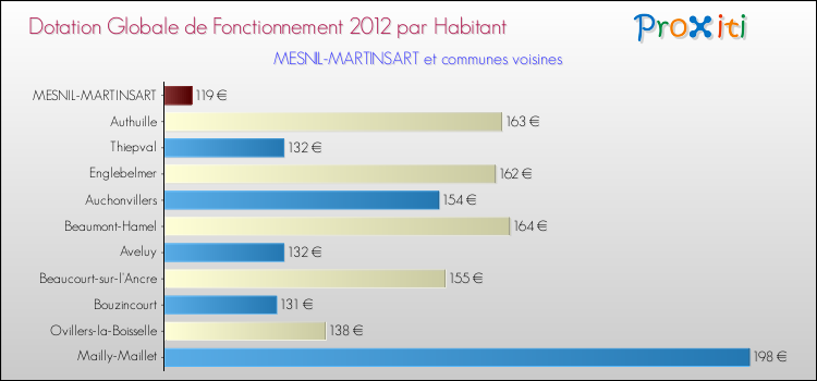 Montant des dotations globales de fonctionnement DGF par Habitant pour MESNIL-MARTINSART et les communes proches Comparaison des des dotations globales de fonctionnement DGF par habitant pour MESNIL-MARTINSART et les communes voisines