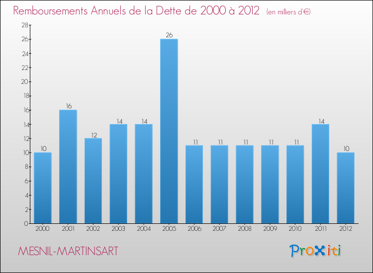 Evolution de l'annuité de la dette pour la commune de MESNIL-MARTINSART de 2000 à 2012 Annuités de la dette pour MESNIL-MARTINSART de 2000 à 2012