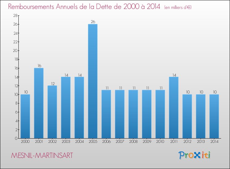 Evolution de l'annuité de la dette pour la commune de MESNIL-MARTINSART de 2000 à 2014 Annuités de la dette pour MESNIL-MARTINSART de 2000 à 2014