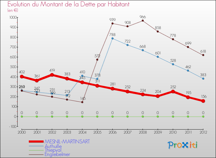 Evolution de la dette par habitant pour la commune de MESNIL-MARTINSART et les communes proches de 2000 à 2012 Comparaison de la dette par habitant pour MESNIL-MARTINSART et les communes voisines de 2000 à 2012