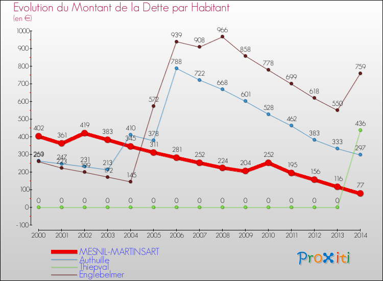 Evolution de la dette par habitant pour la commune de MESNIL-MARTINSART et les communes proches de 2000 à 2014 Comparaison de la dette par habitant pour MESNIL-MARTINSART et les communes voisines de 2000 à 2014