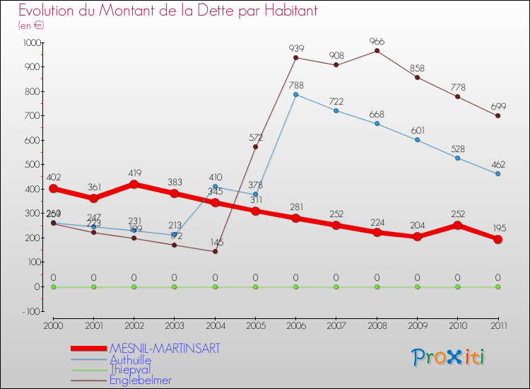 Evolution de la dette par habitant pour la commune de MESNIL-MARTINSART et les communes proches Comparaison de la dette par habitant pour MESNIL-MARTINSART et les communes voisines