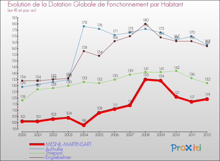 Evolution et montant de la dotation globale de fonctionnement par Habitant pour MESNIL-MARTINSART et les communes proches Comparaison des dotations globales de fonctionnement par habitant pour MESNIL-MARTINSART et les communes voisines