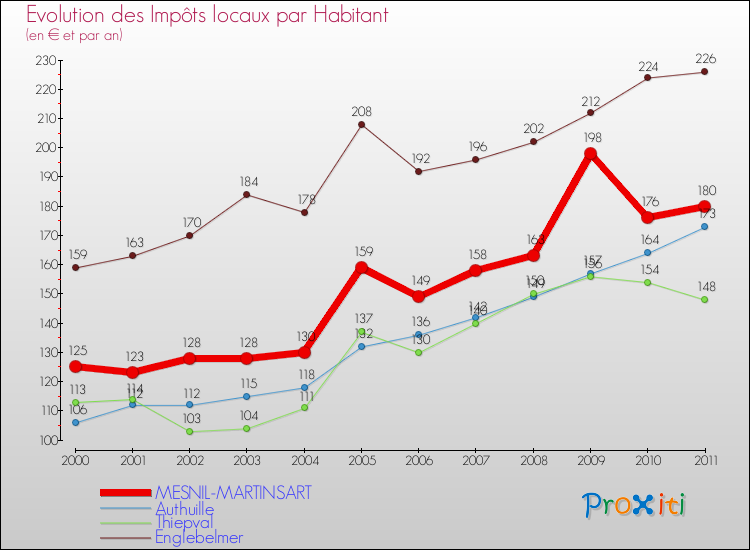 Evolution et montant des impôts locaux par Habitant pour MESNIL-MARTINSART et les communes proches Comparaison des impôts locaux par habitant pour MESNIL-MARTINSART et les communes voisines