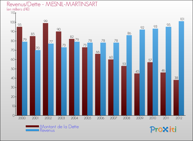 Evolution comparée de la dette et des revenus pour la commune de MESNIL-MARTINSART de 2000 à 2012 Comparaison de la dette et des revenus pour MESNIL-MARTINSART de 2000 à 2012