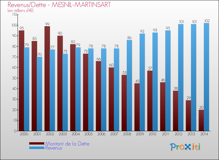 Evolution comparée de la dette et des revenus pour la commune de MESNIL-MARTINSART de 2000 à 2014 Comparaison de la dette et des revenus pour MESNIL-MARTINSART de 2000 à 2014