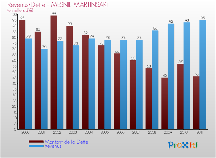 Evolution comparée de la dette et des revenus pour la commune de MESNIL-MARTINSART de 2000 à 2011 Comparaison de la dette et des revenus pour MESNIL-MARTINSART de 2000 à 2011