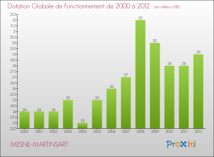 Evolution du montant de la Dotation Globale de Fonctionnement pour la commune de MESNIL-MARTINSART de 2000 à 2012 Evolution du montant de la Dotation Globale de Fonctionnement pour MESNIL-MARTINSART de 2000 à 2012