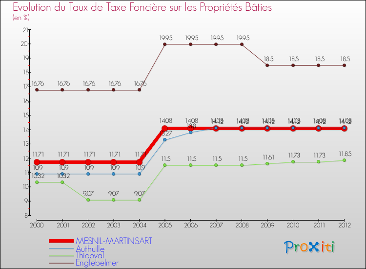 Evolution du taux de la taxe foncière sur le bati pour MESNIL-MARTINSART et les communes proches de 2000 à 2012 Comparaison des taux de taxe foncière sur le bati pour MESNIL-MARTINSART et les communes voisines de 2000 à 2012