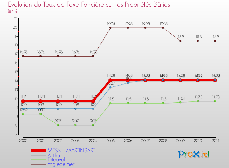 Evolution du taux de la taxe foncière sur le bati pour MESNIL-MARTINSART et les communes proches Comparaison des taux de taxe foncière sur le bati pour MESNIL-MARTINSART et les communes voisines