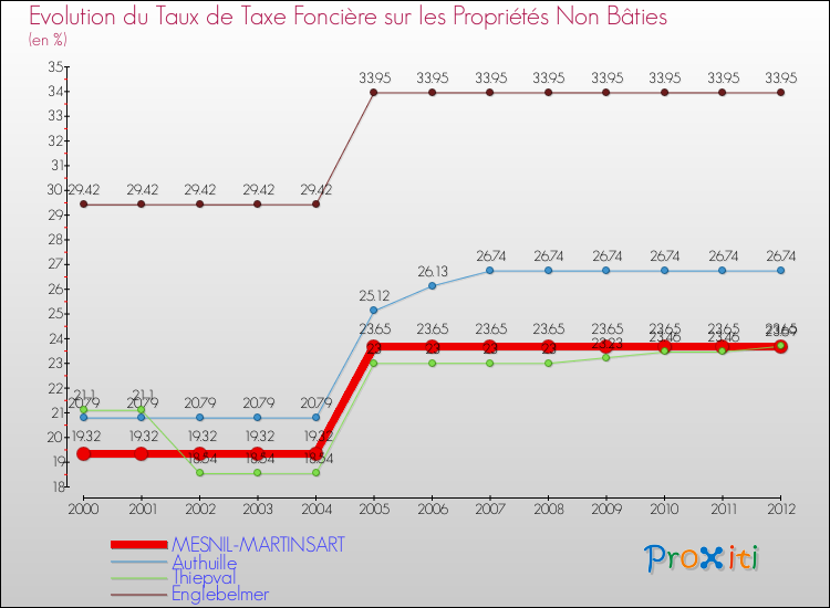 Evolution du taux de la taxe foncière sur les immeubles et terrains non batis pour MESNIL-MARTINSART et les communes proches de 2000 à 2012 Comparaison des taux de la taxe foncière sur les immeubles et terrains non batis pour MESNIL-MARTINSART et les communes voisines de 2000 à 2012