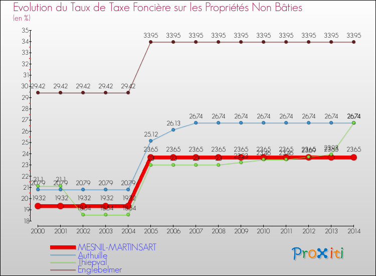 Evolution du taux de la taxe foncière sur les immeubles et terrains non batis pour MESNIL-MARTINSART et les communes proches de 2000 à 2014 Comparaison des taux de la taxe foncière sur les immeubles et terrains non batis pour MESNIL-MARTINSART et les communes voisines de 2000 à 2014