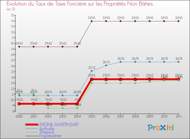 Evolution du taux de la taxe foncière sur les immeubles et terrains non batis pour MESNIL-MARTINSART et les communes proches Comparaison des taux de la taxe foncière sur les immeubles et terrains non batis pour MESNIL-MARTINSART et les communes voisines