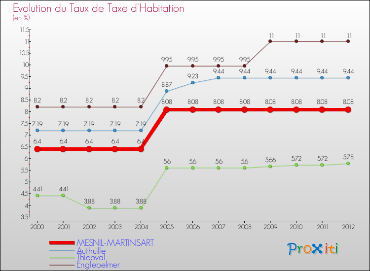 Evolution du taux de la taxe d'habitation pour MESNIL-MARTINSART et les communes proches Comparaison des taux de la taxe d'habitation pour MESNIL-MARTINSART et les communes voisines