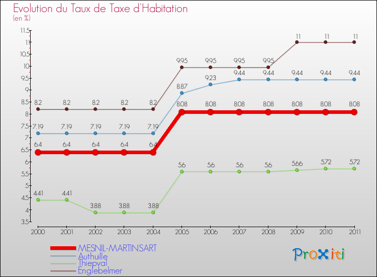 Evolution du taux de la taxe d'habitation pour MESNIL-MARTINSART et les communes proches Comparaison des taux de la taxe d'habitation pour MESNIL-MARTINSART et les communes voisines