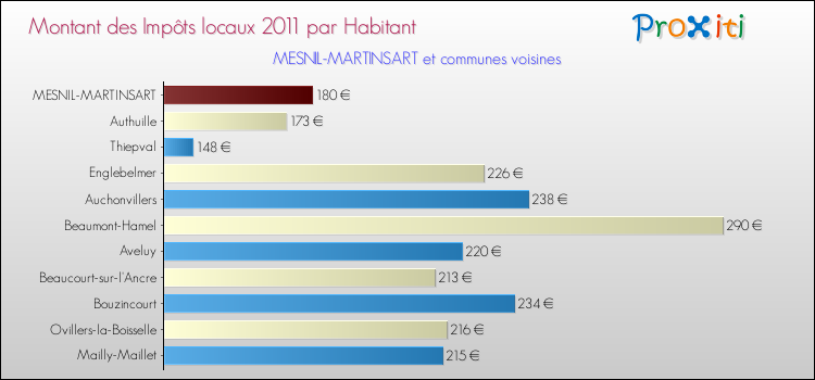 Montant des impôts locaux par Habitant pour MESNIL-MARTINSART et les communes proches Comparaison des impôts locaux par habitant pour MESNIL-MARTINSART et les communes voisines