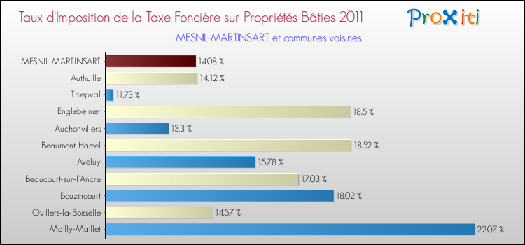Taux d'imposition de la taxe foncière sur le bati 2011 pour MESNIL-MARTINSART et les communes proches Comparaison des taux d'imposition de la taxe foncière sur le bati 2011 pour MESNIL-MARTINSART et les communes voisines
