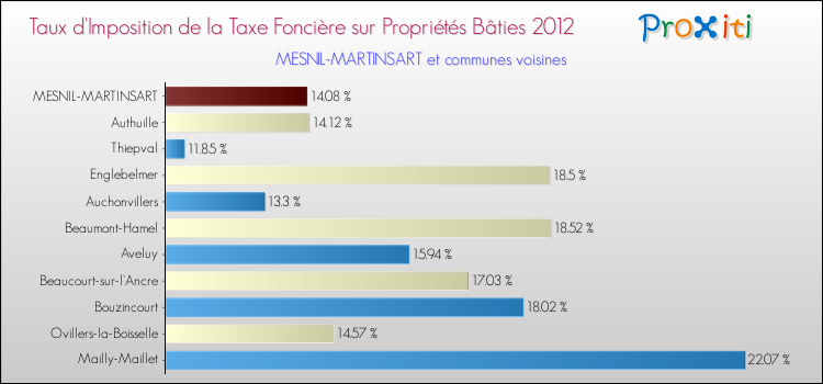 Taux d'imposition de la taxe foncière sur le bati 2012 pour MESNIL-MARTINSART et les communes proches Comparaison des taux d'imposition de la taxe foncière sur le bati 2012 pour MESNIL-MARTINSART et les communes voisines