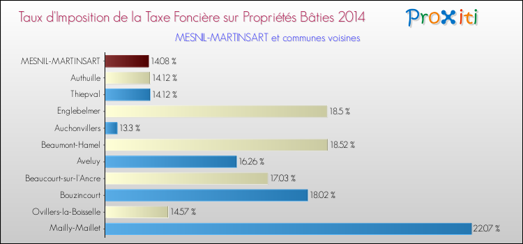 Taux d'imposition de la taxe foncière sur le bati 2014 pour MESNIL-MARTINSART et les communes proches Comparaison des taux d'imposition de la taxe foncière sur le bati 2014 pour MESNIL-MARTINSART et les communes voisines
