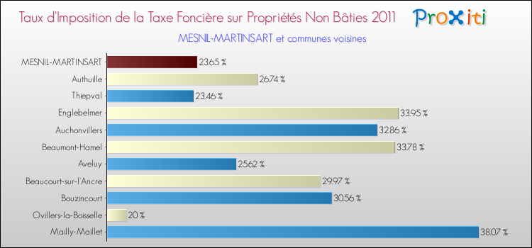 Taux d'imposition de la taxe foncière sur les immeubles et terrains non batis 2011 pour MESNIL-MARTINSART et les communes proches Comparaison des taux d'imposition de la taxe foncière sur les immeubles et terrains non batis 2011 pour MESNIL-MARTINSART et les communes voisines