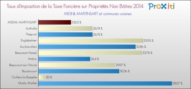 Taux d'imposition de la taxe foncière sur les immeubles et terrains non batis 2014 pour MESNIL-MARTINSART et les communes proches Comparaison des taux d'imposition de la taxe foncière sur les immeubles et terrains non batis 2014 pour MESNIL-MARTINSART et les communes voisines