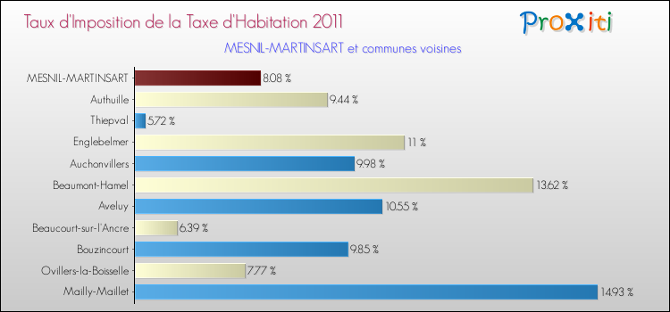 Taux d'imposition de la taxe d'habitation 2011 pour MESNIL-MARTINSART et les communes proches Comparaison des taux d'imposition de la taxe d'habitation 2011 pour MESNIL-MARTINSART et les communes voisines