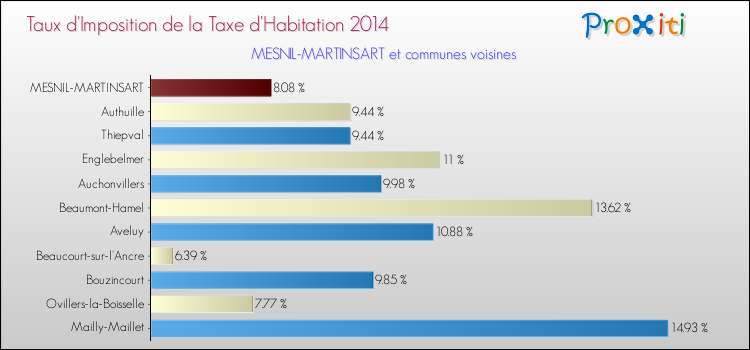 Taux d'imposition de la taxe d'habitation 2014 pour MESNIL-MARTINSART et les communes proches Comparaison des taux d'imposition de la taxe d'habitation 2014 pour MESNIL-MARTINSART et les communes voisines