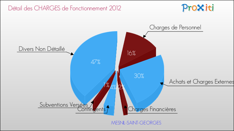 Décomposition des Charges de Fonctionnement 2012 de la commune de MESNIL-SAINT-GEORGES Charges de Fonctionnement 2012 pour la commune de MESNIL-SAINT-GEORGES