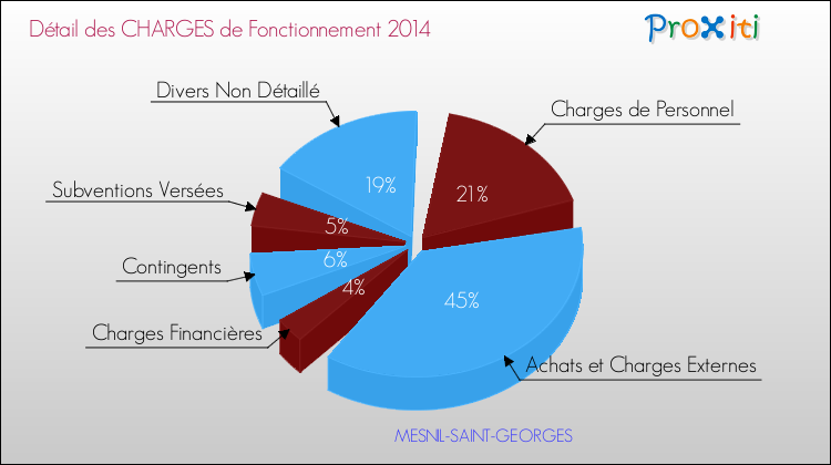 Décomposition des Charges de Fonctionnement 2014 de la commune de MESNIL-SAINT-GEORGES Charges de Fonctionnement 2014 pour la commune de MESNIL-SAINT-GEORGES
