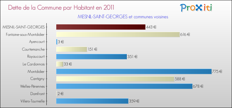 Dette par habitant de la commune en 2011 pour MESNIL-SAINT-GEORGES et les communes proches Comparaison de la dette par habitant de la commune en 2011 pour MESNIL-SAINT-GEORGES et les communes voisines