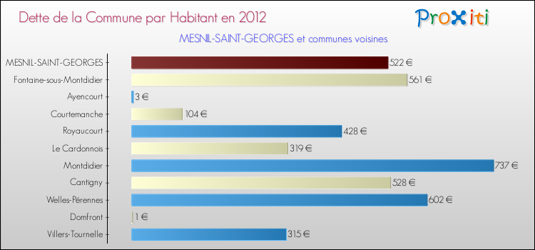 Dette par habitant de la commune en 2012 pour MESNIL-SAINT-GEORGES et les communes proches Comparaison de la dette par habitant de la commune en 2012 pour MESNIL-SAINT-GEORGES et les communes voisines