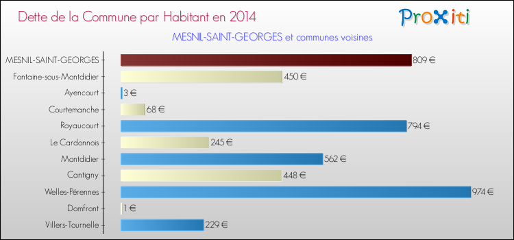 Dette par habitant de la commune en 2014 pour MESNIL-SAINT-GEORGES et les communes proches Comparaison de la dette par habitant de la commune en 2014 pour MESNIL-SAINT-GEORGES et les communes voisines