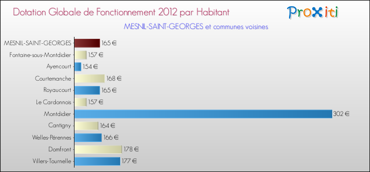 Montant des dotations globales de fonctionnement DGF par Habitant pour MESNIL-SAINT-GEORGES et les communes proches Comparaison des des dotations globales de fonctionnement DGF par habitant pour MESNIL-SAINT-GEORGES et les communes voisines