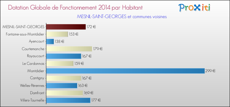 Montant des dotations globales de fonctionnement DGF par Habitant pour MESNIL-SAINT-GEORGES et les communes proches en 2014. Comparaison des des dotations globales de fonctionnement DGF par habitant pour MESNIL-SAINT-GEORGES et les communes voisines en 2014.