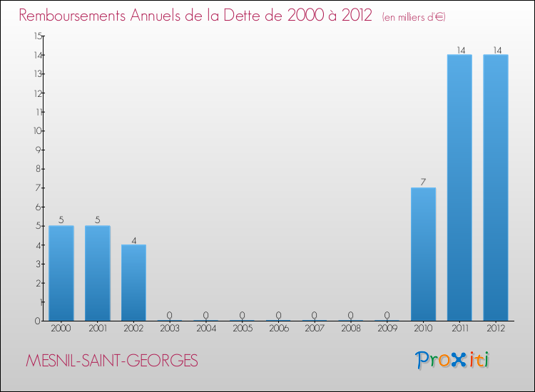 Evolution de l'annuité de la dette pour la commune de MESNIL-SAINT-GEORGES de 2000 à 2012 Annuités de la dette pour MESNIL-SAINT-GEORGES de 2000 à 2012