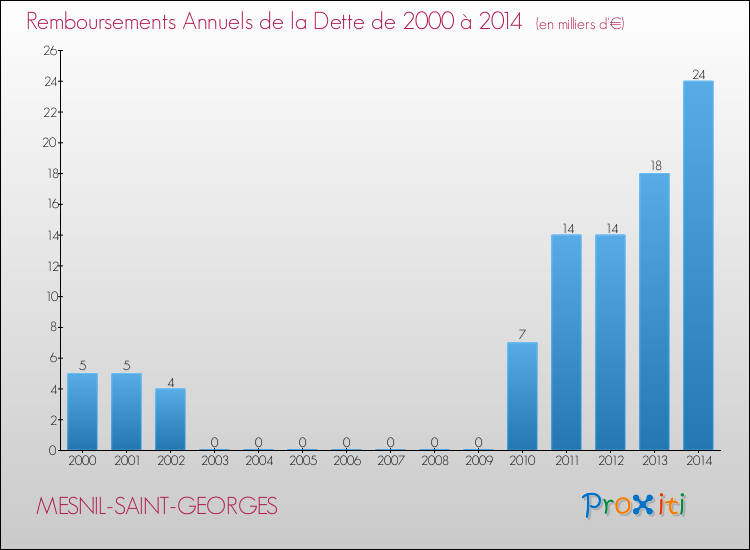 Evolution de l'annuité de la dette pour la commune de MESNIL-SAINT-GEORGES de 2000 à 2014 Annuités de la dette pour MESNIL-SAINT-GEORGES de 2000 à 2014
