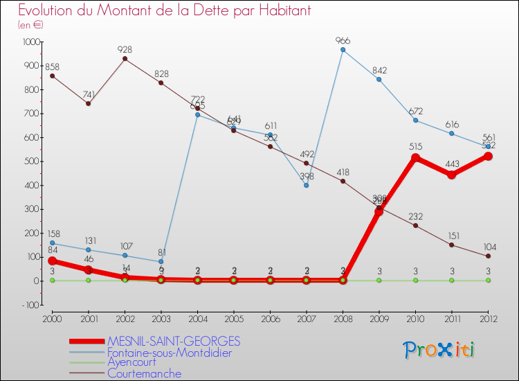 Evolution de la dette par habitant pour la commune de MESNIL-SAINT-GEORGES et les communes proches de 2000 à 2012 Comparaison de la dette par habitant pour MESNIL-SAINT-GEORGES et les communes voisines de 2000 à 2012