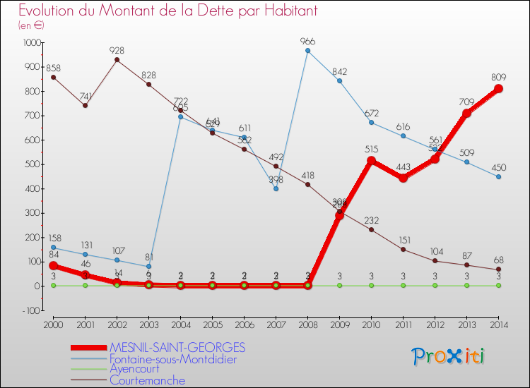 Evolution de la dette par habitant pour la commune de MESNIL-SAINT-GEORGES et les communes proches de 2000 à 2014 Comparaison de la dette par habitant pour MESNIL-SAINT-GEORGES et les communes voisines de 2000 à 2014