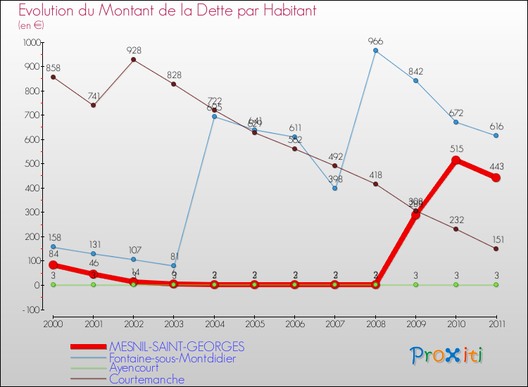 Evolution de la dette par habitant pour la commune de MESNIL-SAINT-GEORGES et les communes proches Comparaison de la dette par habitant pour MESNIL-SAINT-GEORGES et les communes voisines