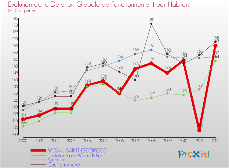 Evolution et montant de la dotation globale de fonctionnement par Habitant pour MESNIL-SAINT-GEORGES et les communes proches Comparaison des dotations globales de fonctionnement par habitant pour MESNIL-SAINT-GEORGES et les communes voisines