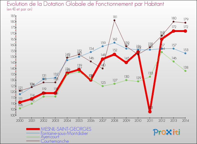 Evolution et montant de la dotation globale de fonctionnement par Habitant pour MESNIL-SAINT-GEORGES et les communes proches de 2000 à 2014. Comparaison des dotations globales de fonctionnement par habitant pour MESNIL-SAINT-GEORGES et les communes voisines de 2000 à 2014.
