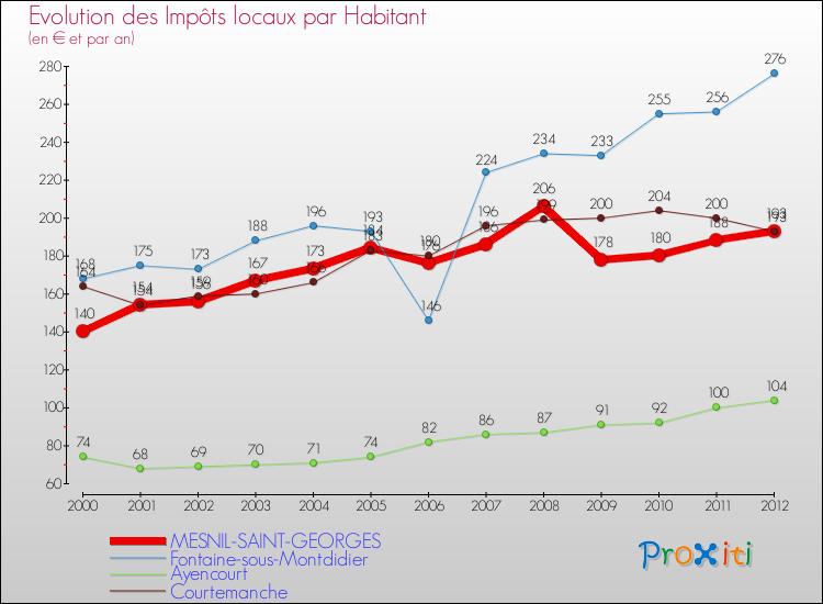 Evolution et montant des impôts locaux par Habitant pour MESNIL-SAINT-GEORGES et les communes proches Comparaison des impôts locaux par habitant pour MESNIL-SAINT-GEORGES et les communes voisines