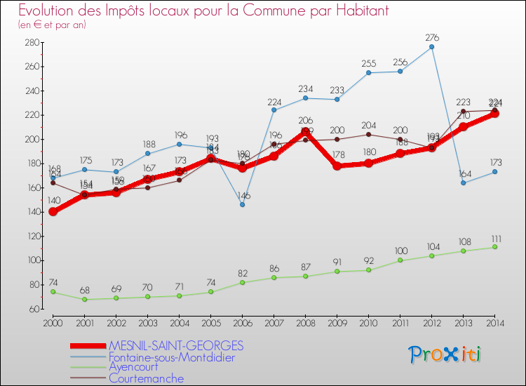 Evolution et montant des impôts locaux par Habitant pour MESNIL-SAINT-GEORGES et les communes proches de 2000 à 2014 Comparaison des impôts locaux par habitant pour MESNIL-SAINT-GEORGES et les communes voisines de 2000 à 2014