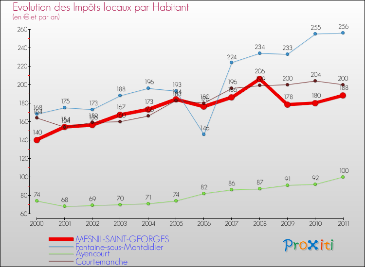 Evolution et montant des impôts locaux par Habitant pour MESNIL-SAINT-GEORGES et les communes proches Comparaison des impôts locaux par habitant pour MESNIL-SAINT-GEORGES et les communes voisines