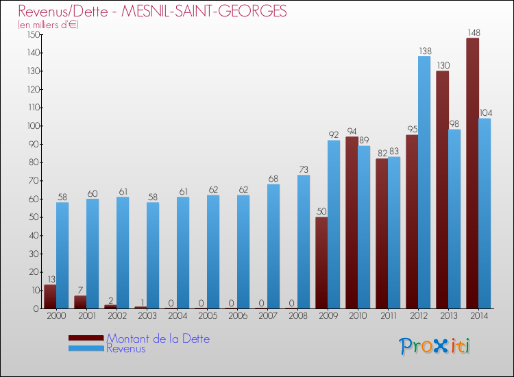 Evolution comparée de la dette et des revenus pour la commune de MESNIL-SAINT-GEORGES de 2000 à 2014 Comparaison de la dette et des revenus pour MESNIL-SAINT-GEORGES de 2000 à 2014