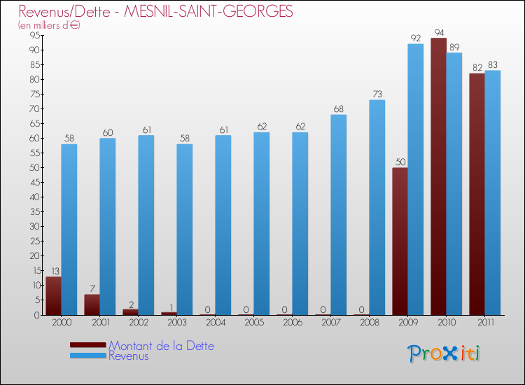 Evolution comparée de la dette et des revenus pour la commune de MESNIL-SAINT-GEORGES de 2000 à 2011 Comparaison de la dette et des revenus pour MESNIL-SAINT-GEORGES de 2000 à 2011