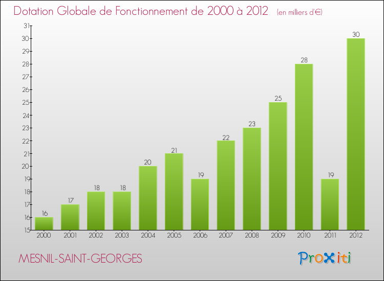 Evolution du montant de la Dotation Globale de Fonctionnement pour la commune de MESNIL-SAINT-GEORGES de 2000 à 2012 Evolution du montant de la Dotation Globale de Fonctionnement pour MESNIL-SAINT-GEORGES de 2000 à 2012